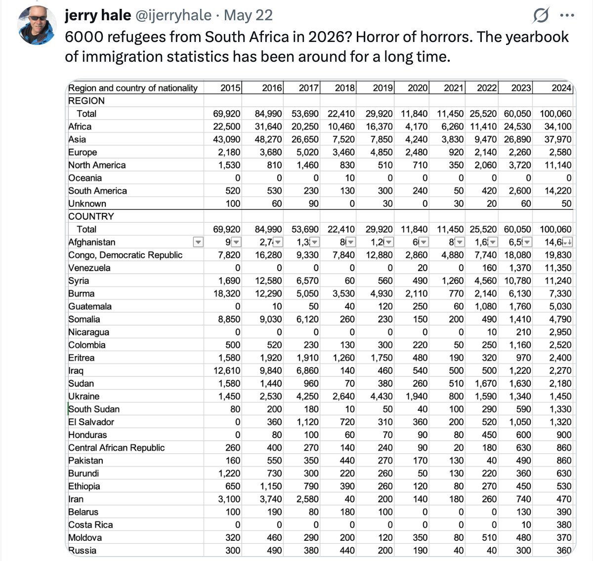 ijerryhale's tweet photo. @VP1985_CA @marcorandazza Again, the US refugee system has been almost entirely non white for a while now. I'm pretty sure we'll survive this one. Also there's been a lot of confusion about the rulings today. You have always only been allowed to apply for asylum if you are physically in the US. https://t.co/ZMF9X9NX9o