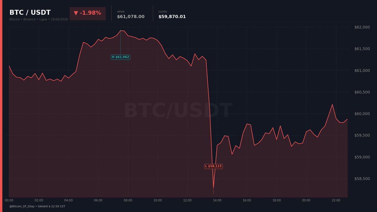 Bitcoin_Of_2Day's tweet photo. 📉 BTC/USDT — 25/06/2026
Open: $61,078.00 | Close: $59,870.01 | -1.98%
Performance of the day 📊

#Bitcoin #BTC #Crypto #Trading https://t.co/KMChkcpCPZ