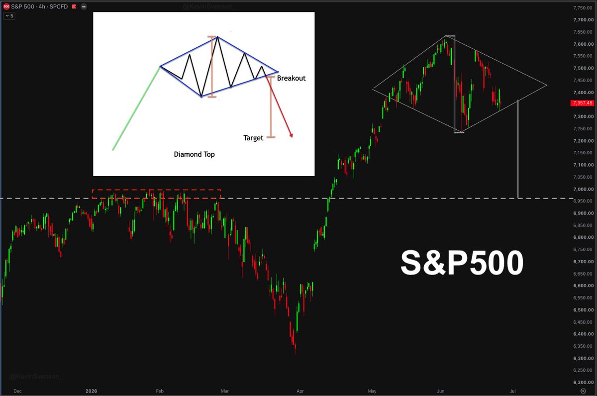 KevinSvenson_'s tweet photo. $SPX [S&amp;P500] 🎯 = 7,000 https://t.co/xV5vvqFljy