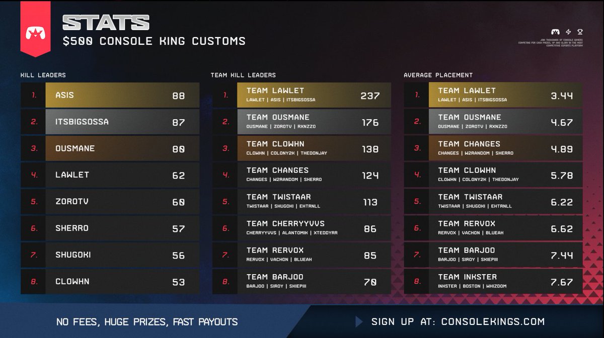 LAWLET0's tweet photo. $500 @ConsoleKingsHQ x @Mrsknowitall  Custom Tourney🏆//#champs w/ @itsbigsossa @v_AsisWZ 
#BestAnchor⚓️

@Gamingdynastymx 💜 https://t.co/qHICuSOr9f