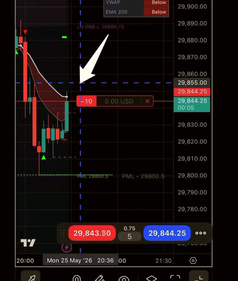 DarynRody's tweet photo. Been telling people my strategy for months and they still don’t get it. It’s really this simple 👇

Use 9/20 EMA on 15min:
9 below 20 = bearish
9 above 20 = bullish

Wait for price to pull back into the EMA zone, then take profit when a pivot breaks (new high/low of day) https://t.co/lbw2I4IQGk