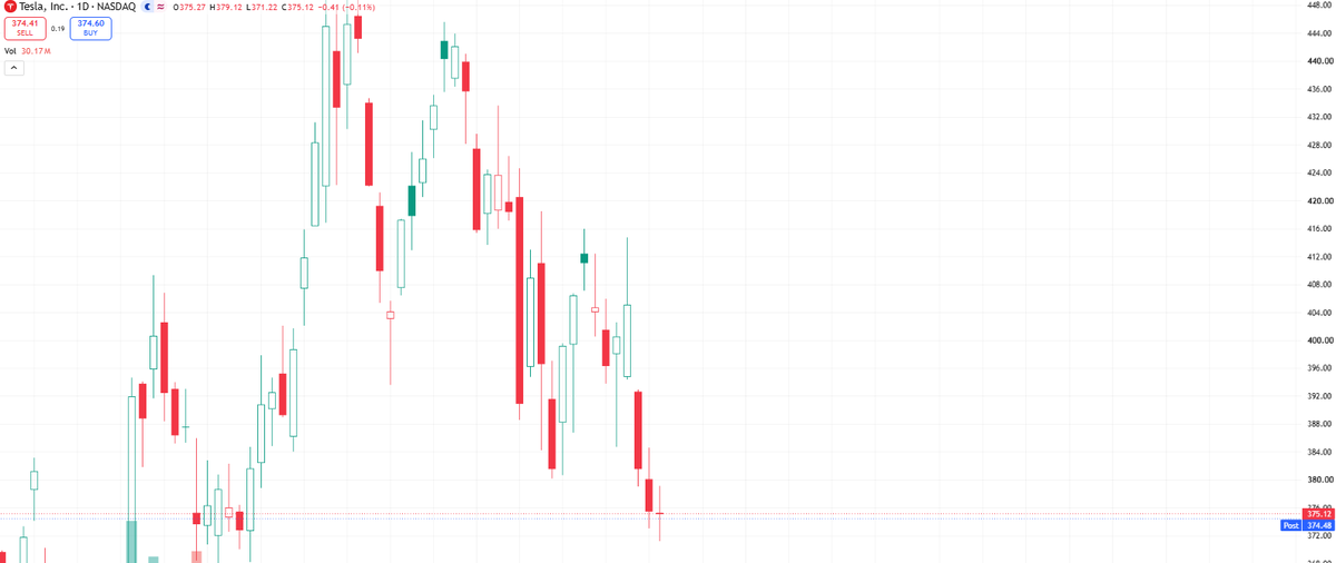 Afigy1's tweet photo. $TSLA The red candle is just a distraction.

I see AI money rewarding memory and avoiding longer-dated stories today.

Berlin production can help sentiment, but it does not answer the FSD cash-flow question.

To me, under 380 is defense, not recovery.

Drop your read below. https://t.co/dbykRXBQh1