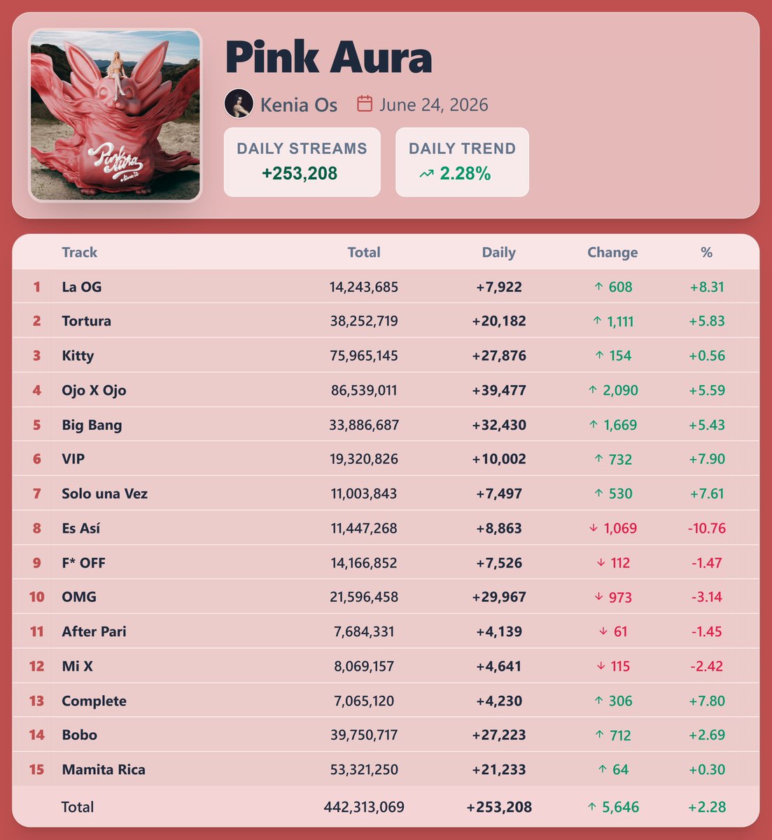 PopStats02's tweet photo. "Pink Aura" by Kenia Os earned 253,208 streams [+2.28%] on Spotify ( June 24, 2026 )

"Ojo X Ojo" saw the biggest rise — 39,477 streams [+5.59%] https://t.co/Ezp0f4cR5l