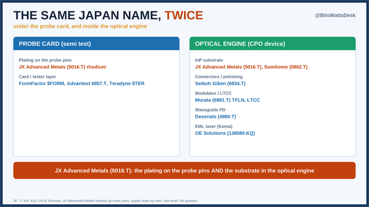 BitsWattsDesk's tweet photo. JX Advanced Metals(JX金属, 5016.T)

6월 24일, 프로브카드용 로듐 도금액 생산능력을 FY2028까지 2배 이상 확대한다고 발표했습니다.
AI 검사 수요증가 때문임(공식 릴리스, https://t.co/uNmJ8u26lP).

작은 로듐 도금 라인 하나가 AI 검사 공급망의 구조를 보여줬습니다.

프로브카드 한 장에 수천 개의 프로브핀이 들어가고, 그 핀 끝을 로듐으로 도금해야 웨이퍼를 수없이 찍어도 버팁니다. AI로 검사 물량이 늘수록 이 소모품 수요도 같이 커지는 구조예요.

여서 더 큰 그림은?

같은 JX Advanced Metals가 지금 뜨거운 CPO광엔진 안에도 한 층 아래 들어가 있다는 점입니다.광엔진 주요 소재 공급망(레이어별):

- InP 기판: JX Advanced Metals(5016.T), 스미토모전기(5802.T)

- 커넥터·연마: Seikoh Giken(精工技研, 6834.T), 커넥터 연마 세계 시장 선도(약 60% 수준)

- 변조기·LTCC: Murata(6981.T)

- 수광소자(PD): Dexerials(4980.T)
- EML 레이저(한국): OE Solutions(138080.KQ)

테스터 시장에서는 Advantest(6857.T)가 Teradyne·FormFactor와 경쟁하고 있지만, 실제 재료 바닥은 테스터 소모품이든 검사 대상 기기든 일본이 압도적으로 강하고, 레이저만 한국이 들어와 있습니다. 

광 인터커넥트는 단일 종목이 아니라 일·한·미 공급망 전체임.
이미 상당 부분은 리레이팅됐습니다. 

Seikoh Giken은 연말 대비 큰 폭으로 올랐고, Advantest도 마찬가지죠. 

이제 중요한 건 인지가 아니라 가격입니다. 히든 레이어는 분명히 았죠.

티커
JP: 5016.T,  5802.T/ 6834T/ 6981.T / 4980.T /6857.T
KR: 138080.KQ
US: $TER · $FORM