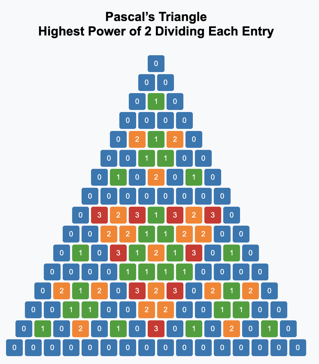 jamestanton's tweet photo. Gotta love AI! 
Here are the highest powers of two that divide each entry of the famous arithmetic triangle. 
Just a vague question today: Are you surprised by the fractal pattern given our discussion all week? https://t.co/kUMRBZAbFr