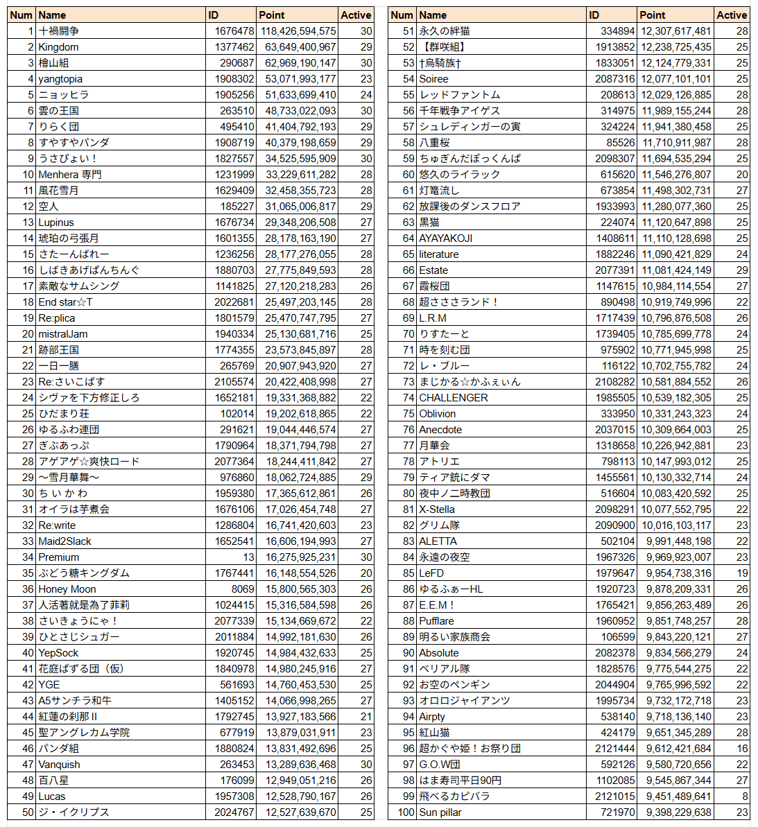 dbFvkWQDWFWBDaB's tweet photo. 第83回 古戦場(火有利)3日目 時速 団ランキング https://t.co/AymfUhID0x