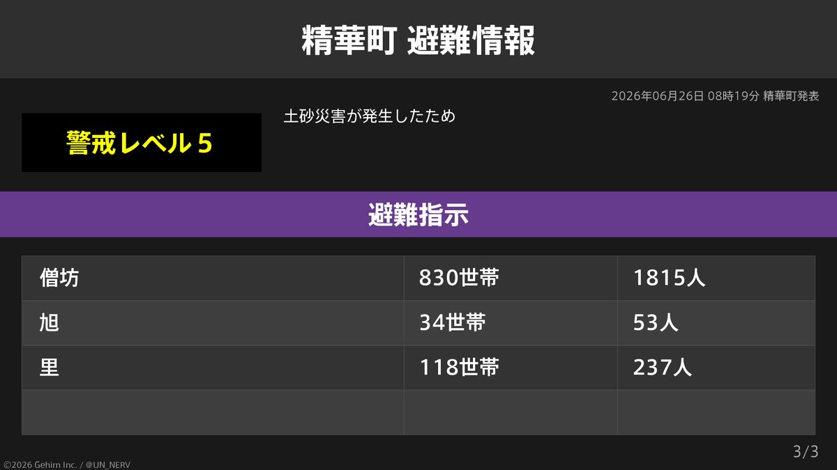 UN_NERV's tweet photo. 【京都府精華町 緊急安全確保・避難指示】
京都府精華町の239世帯529人に緊急安全確保、2,796世帯6,077人に避難指示が発令されています。
発令理由: 土砂災害が発生したため https://t.co/7n6Os35xlR