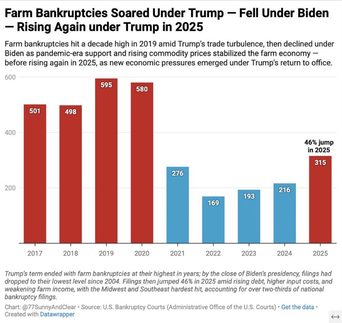 AllwhichIam's tweet photo. @Acyn Farmers are going bankrupt because of his tariffs so naturally he blames Biden https://t.co/bsrZlTerhv