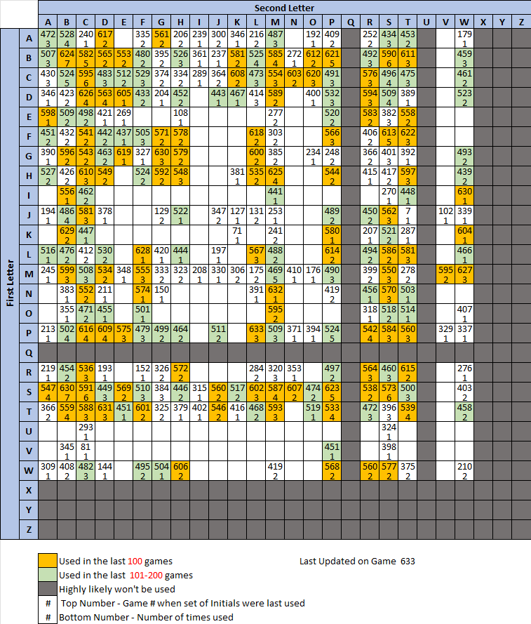 PTInitials's tweet photo. Tomorrow: @InitialsGame Jackpot is $119,000.   
Last 5 initials used: 200+ • Debut • 200+ • Under 100 • 200+

Gold = used within last 100 games 
Green = used 100–199 games ago 
White (numbered) = used 200+ games ago https://t.co/KaRzS9S26h