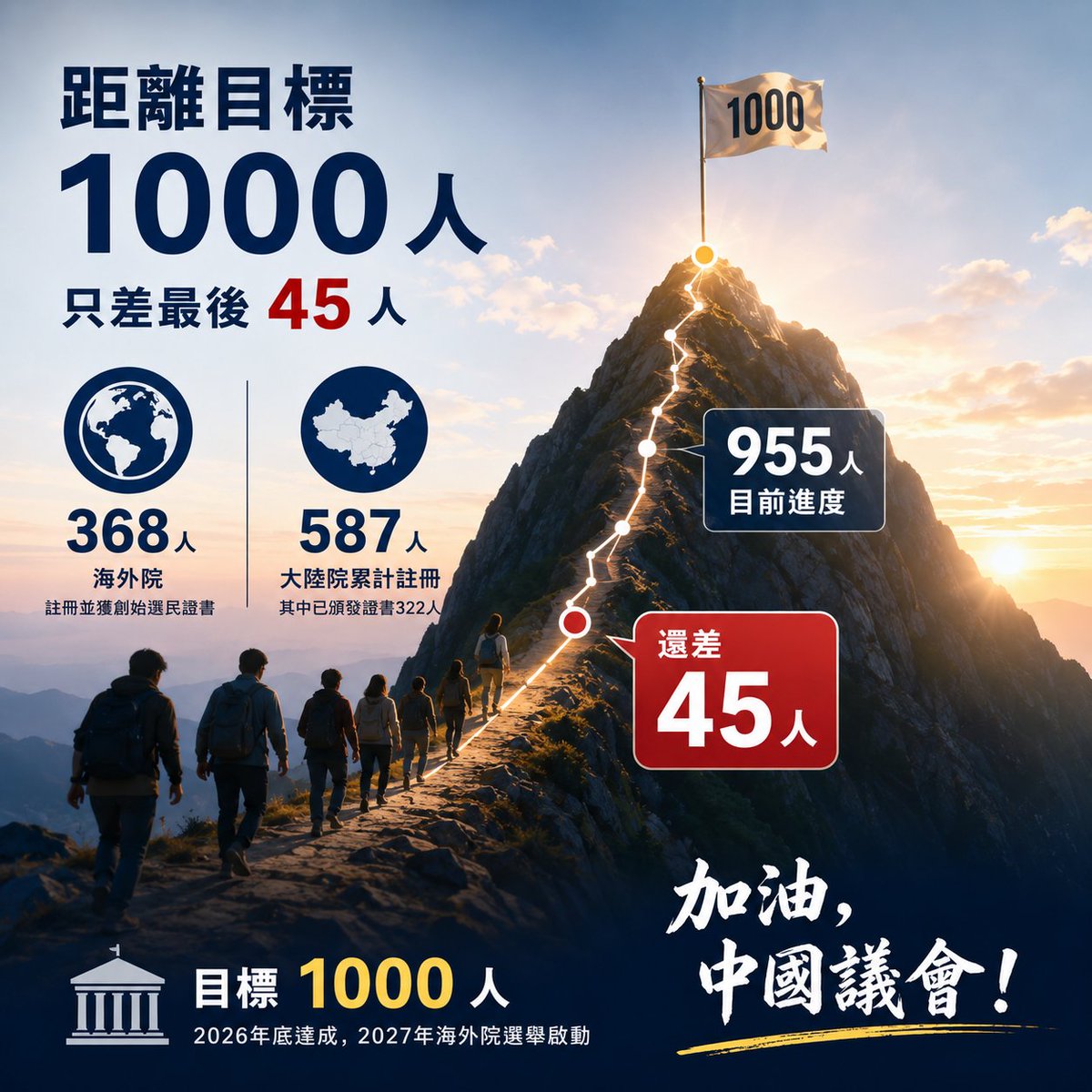 ChinaCongress's tweet photo. 今日註冊情況（06/25）
海外院：註冊並獲創始選民證書 368 人
大陸院：累計註冊 587 人，其中已頒發創始選民證書 322 人
目前兩院創始選民征集人數合計 955 人。
距離《中國議會（第三稿）》規定的 1000 名創始選民最低要求，只差 45 人。
根據《中國議會（第三稿）》時間表：至 2026 年底，如達到 1000 人，將於 2027 年進行海外院選舉；如未達 1000 人下限，將退還所有費用，並宣布失敗。
註：目前註冊免費。文中所稱費用，僅指部分選民自願預繳的款項。
還差 45 人。
加油，中國議會！