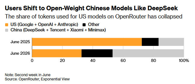 zerohedge's tweet photo. "the share of tokens used for US models on OpenRouter has collapsed": Bloomberg https://t.co/bG8HvnU4Vl