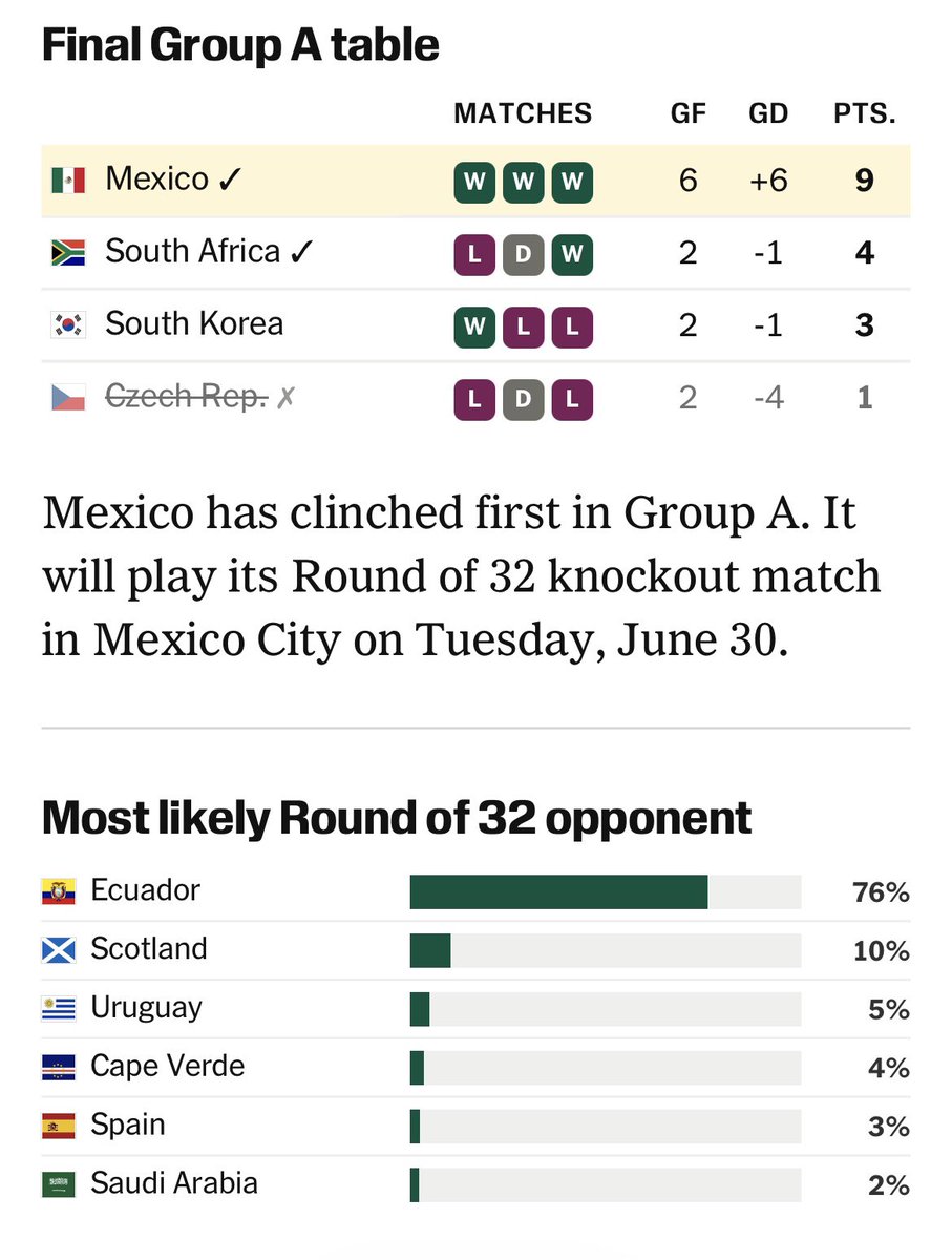 SombradeImperio's tweet photo. Con la victoria de Ecuador 🇪🇨 vs 🇩🇪 Alemania. Ecuador se ha convertido en la principal opción para ser el rival de MÉXICO 🇲🇽 en 16vos. Esto según el NY Times. Parece ser que tocará cenar taco ecuatoriano en el Aztec👌🤭🤡
Todos mis abrazos a los ecuatorianos pero esta vez voy 🇲🇽 https://t.co/nyoSrEcOCP