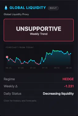TradableAstro's tweet photo. $SPY closed at $734 today. Looks calm. 
The data underneath it doesn't.

Dealer positioning has $740 as a hard ceiling $333M of GEX sitting right there. 
Every rally into that level gets sold by dealer hedging.

Below spot, $730 is -$414M. Negative gamma means dealers chase moves lower, not fade them. 
The charm anchor is pinning at $730 with -$19.99B net CEX.

Global liquidity flipped to HEDGE regime today. 
Weekly delta -1.231.  Decreasing liquidity daily. 
The macro backdrop is not improving.

The wedge on the daily is compressing. 
$728 is the first real support. 
$710 below that. 

Until $750 is reclaimed, the path of least resistance stays down.