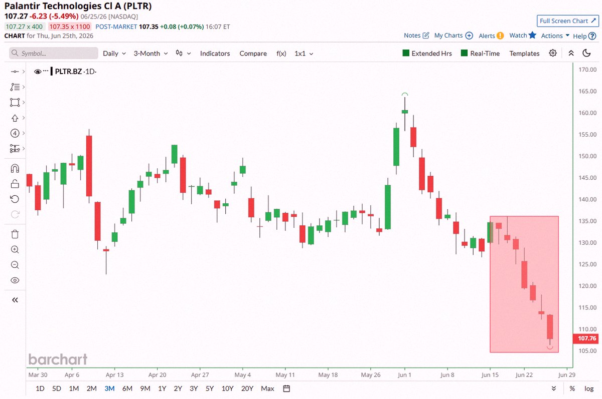 moshow34's tweet photo. 🚨 Big news: Palantir ($PLTR) has been in the red for 7 days straight—its worst losing streak since Feb 2023. 📉📉 https://t.co/IH3mzbU294