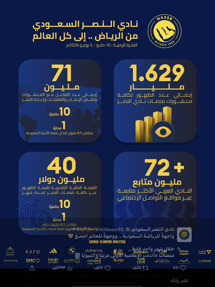 manar9alriyadh2's tweet photo. إلى رابطة الزعيق  والكذب ،النصر العالمي هو الأول في نسبة المشاهدة طوال الموسم وكفاية كذب وتأليف ولعب على العالم وتلميع في مدللكم! https://t.co/D8MREzIb1W