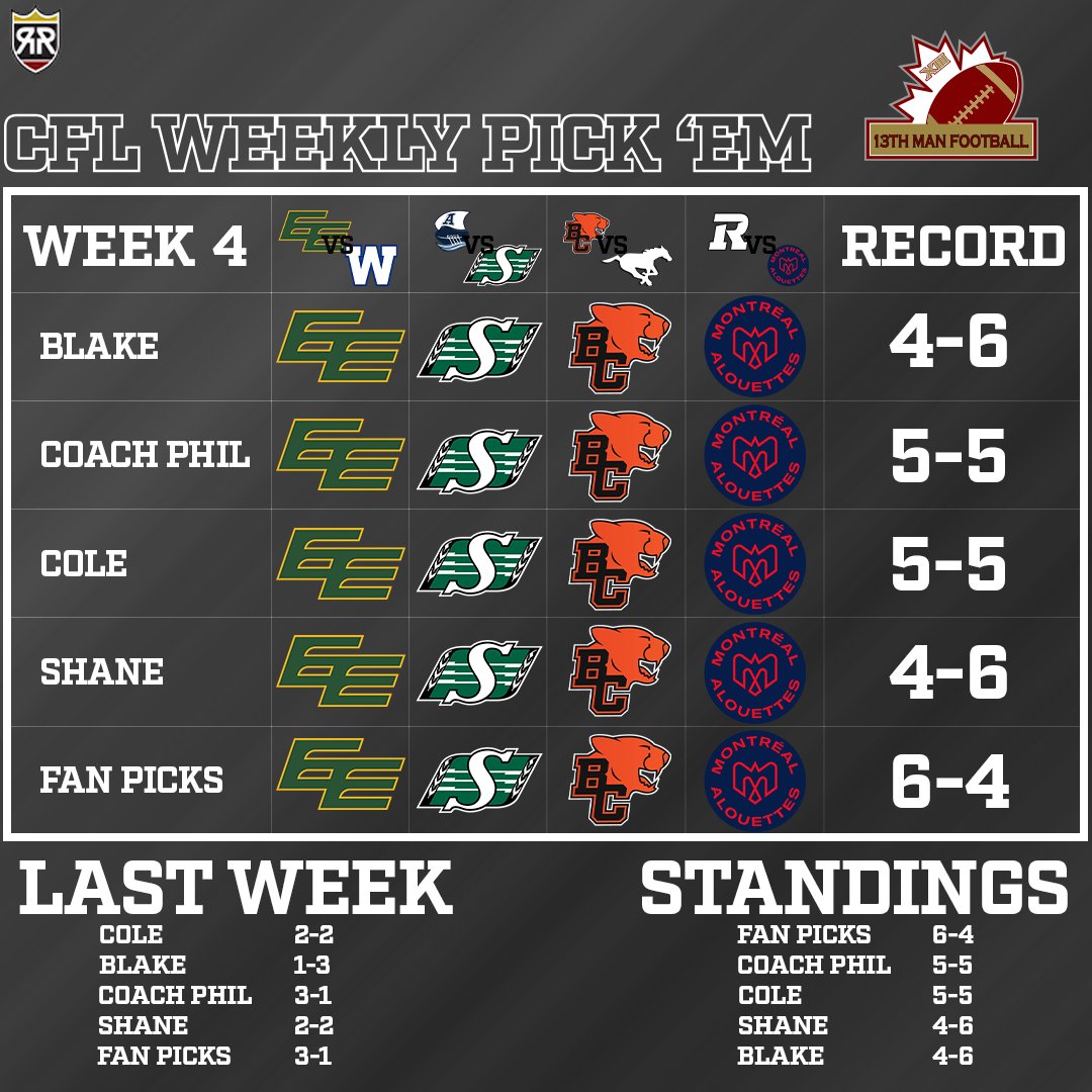 13thManFootball's tweet photo. @RoyalRetros CFL Weekly Pick 'Em Week 4 

First clean sweep of the season. 

#CFLPickEm | #CFL https://t.co/v6wexwoYbM