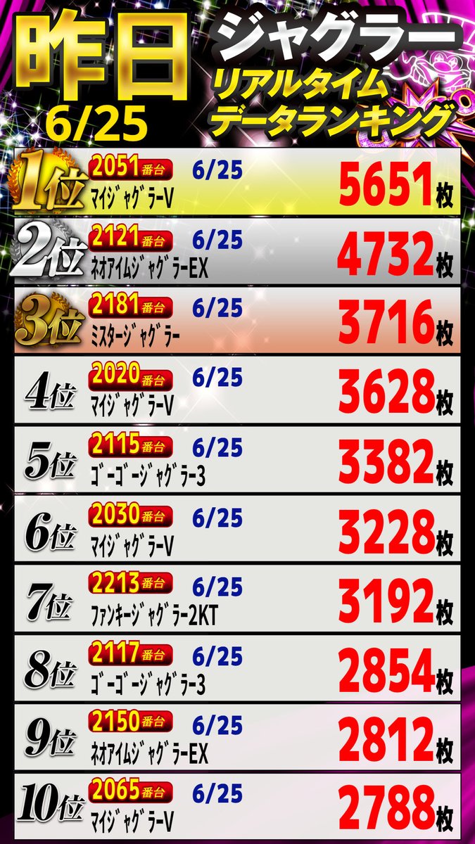 face_850's tweet photo. おはようございます‼️

気になる👀
昨日の結果発表〜〜〜\( 'ω')/✨️

ランクインされたお客さま
おめでとうございます(♡´˘`)ﾉ🎉

さて、本日は夜🌃から
#おつまみ販売 業者さんが
来店予定となっております🛍♡
週末のご褒美に是非😌🎶

LINE抽選🍀9:40分まで受付です🙌
抽選通知後💌9:55にご整列下さい🏃‍♂️

#FACE850佐賀