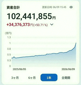 IgSksk's tweet photo. NTT、3.6万株持ってるよ✋
1年前から143円くらいで買って、168円手前で売る感じ📈
この値動き、何度か効いてる気がするな〜
3.6万株だと1〜2ヶ月で数百万円動くこともある💰
あとは配当込みでどう考えるかだよね🤔
フォローしてるとたまに相場メモも出してます📝 https://t.co/9XNFxtKTil