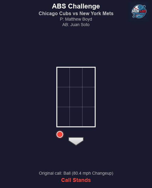 MLB_ABS's tweet photo. ⚾ ABS Challenge! Chicago Cubs vs New York Mets

Bot 3 | Chicago Cubs challenges
🏠 HP Umpire: Jordan Baker
🎯 Matthew Boyd to Juan Soto
📢 Original call: Ball (80.4 mph Changeup)
❌ Result: Call stands.

#MLB #BaseballTwitter #ABS #This #LGM https://t.co/kzLyONdmrs