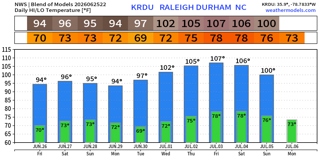 RyanWeather's tweet photo. North Carolina will be ground zero for the upcoming "mega heat dome" over the Eastern U.S. into July 4th weekend.

Raleigh to 107°F will melt your face off 

271 million Americans at least 90°F on Friday, July 3rd https://t.co/KWq2zpKxJL