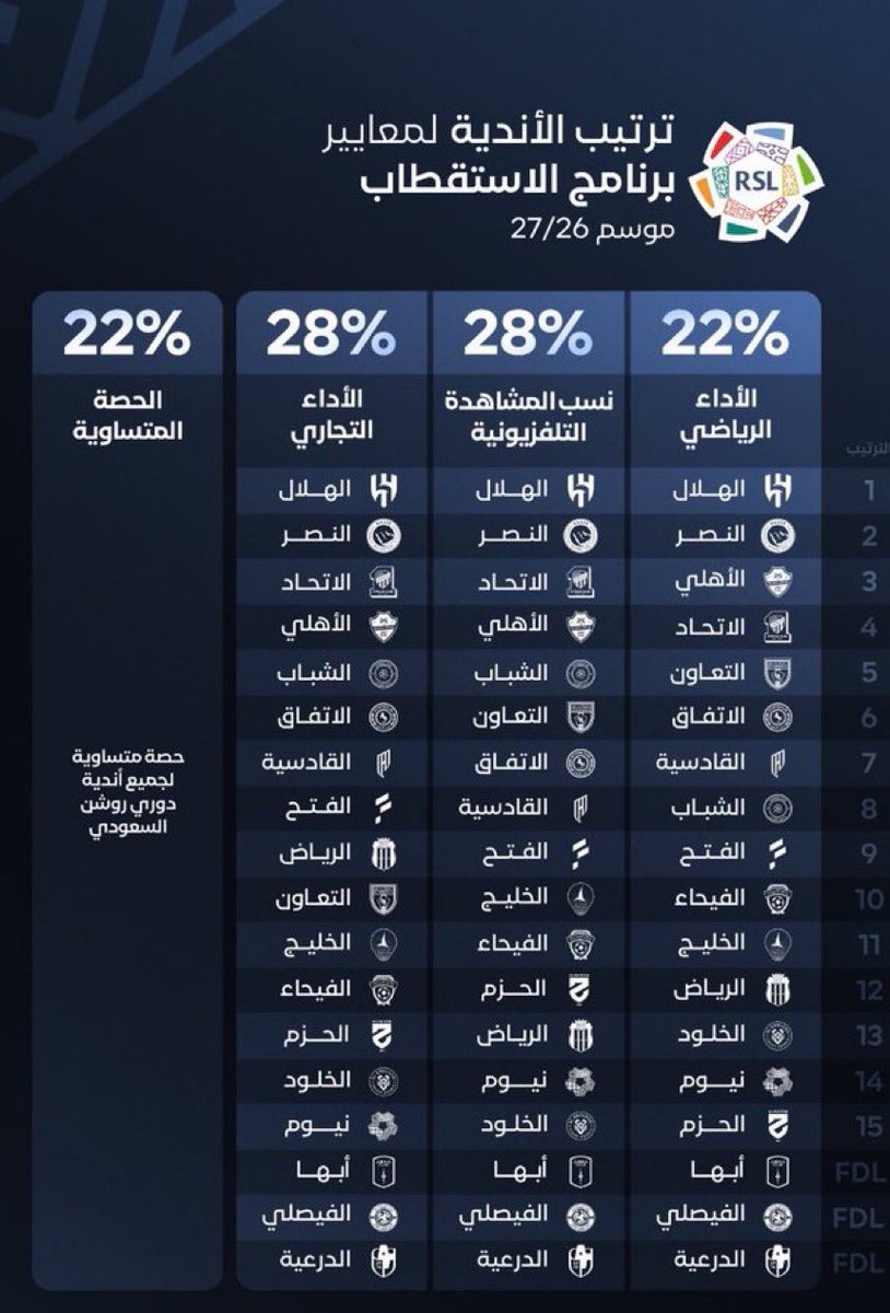 azoz_7442's tweet photo. المُشاهدات لاتأتي بلاعب عالمي ولا بتوزيع التشيرتات المُشاهدات تأتي من إسم #الهلال كبير القارة ومن شرف الكرة عالمياً👌🏻🔥💙🤍
        #اكذب_الاعلام_اصفره https://t.co/EnwiRVXZWm