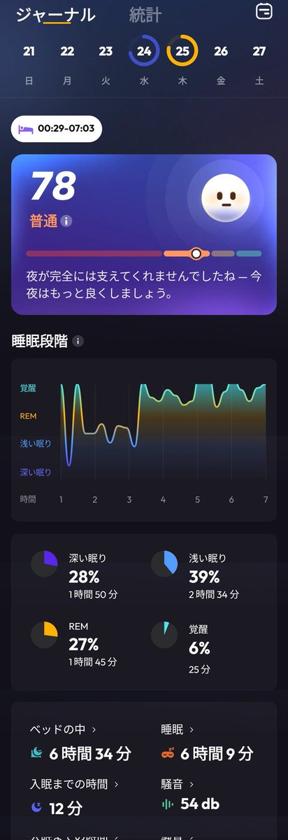 clacla_john's tweet photo. 若干結果がぶれてる?
朝方は大雨と雷で覚醒してた気がします。
#Sleepcycle #睡眠アプリ #ブリーズライト #いびき対策 https://t.co/lUwWZmVDZv