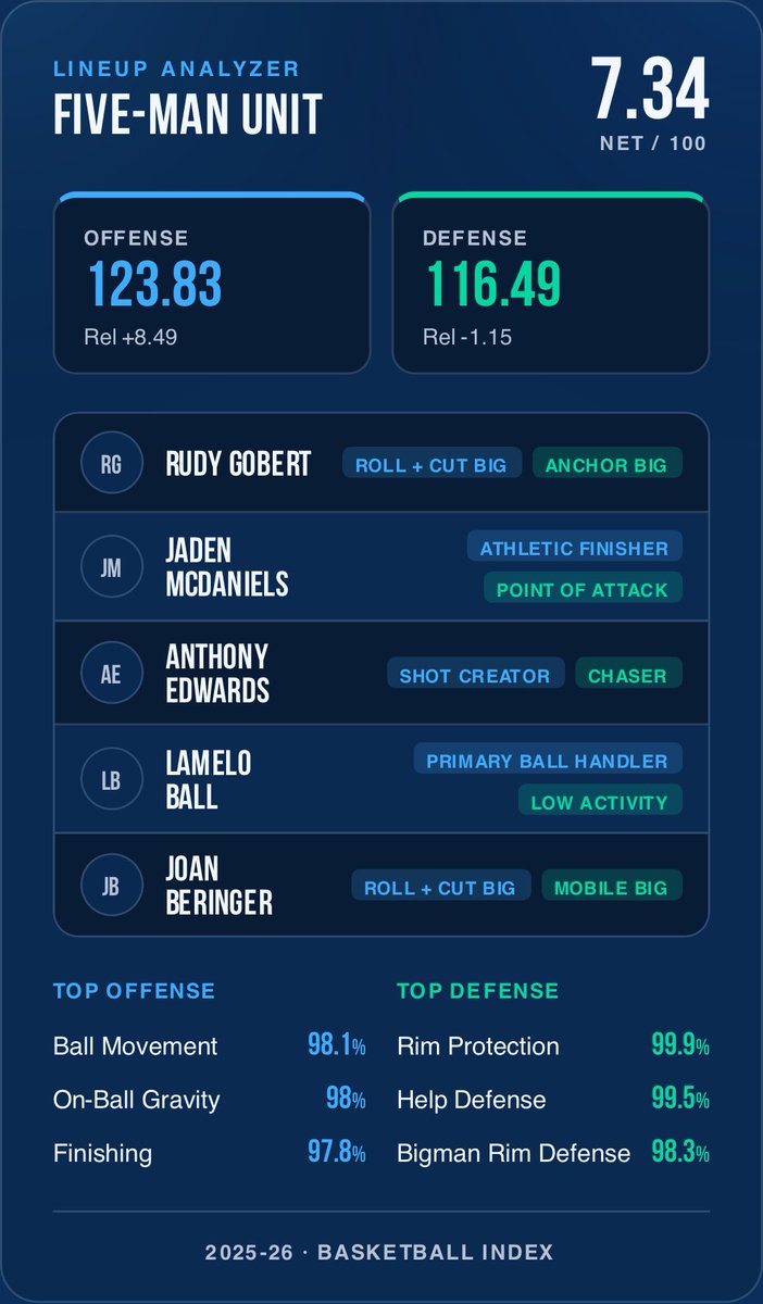 BoogieFlandMuse's tweet photo. 123.83 OFF Rtg
116.49 DEF Rtg
+7.34 NET Rtg

LaMelo, Ant Man, Joan Beringer, McDaniels, Gobert https://t.co/TEbcbWt60n