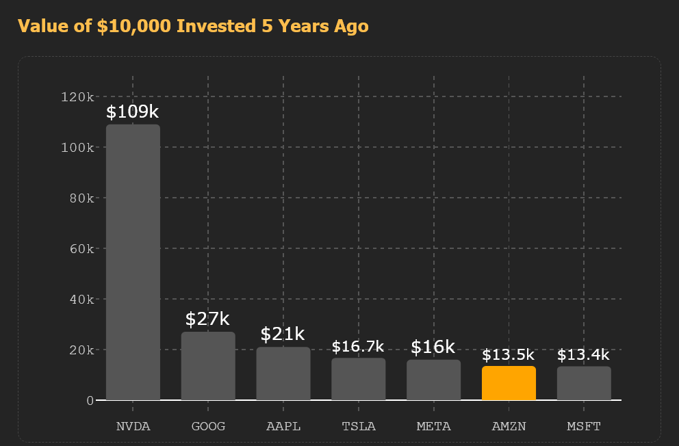 TrendSpider's tweet photo. $10,000 invested in Amazon $AMZN 5 years ago would be worth $13,500 today.

Vs...

Nvidia $NVDA: $109,000
Google $GOOG: $27,000
Apple $AAPL: $21,000
Tesla $TSLA: $16,700
Meta $META: $16,000
Microsoft $MSFT: $13,400

Who will be the top MAG7 performer over the next 5 years? https://t.co/0SZq4j9VVq