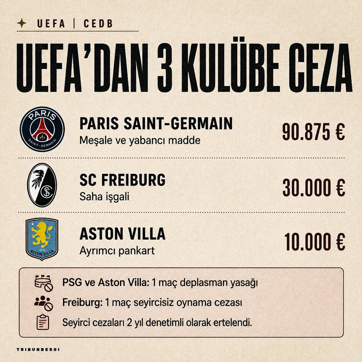 tribundergi's tweet photo. UEFA, Avrupa Kupası final maçlarına dair cezaları açıkladı. 3 ekip para cezası aldı. 3 ekibin seyirci yasakları ertelendi.

• PSG: Meşale ve yabancı madde nedeniyle 90.875 €
• Freiburg: Saha işgali nedeniyle 30.000 €
• Aston Villa: Ayrımcı pankart nedeniyle 10.000 €

❌ PSG ve Villa’ya 1 maç deplasman yasağı, Freiburg’a 1 maç seyircisiz oynama cezası verildi. Cezalar 2 yıl ertelendi.