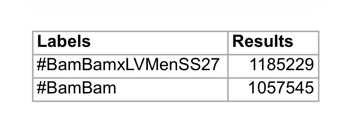 BamBamBooster's tweet photo. อัพเดทยอดรอบ 7 โมงเช้า ยังขาดอีกประมาณ 15K จะครบ 1.2M ใครตื่นแล้วแวะมาเติมยอดให้กันต์หน่อยน้า 🫶🏻😉🩵

#BamBamxLVMenSS27 • 1.18M
#BamBam • 1.05M

#LVMenSS27 #LouisVuitton
@BamBam1A @LouisVuitton https://t.co/RWsIeWNTYg