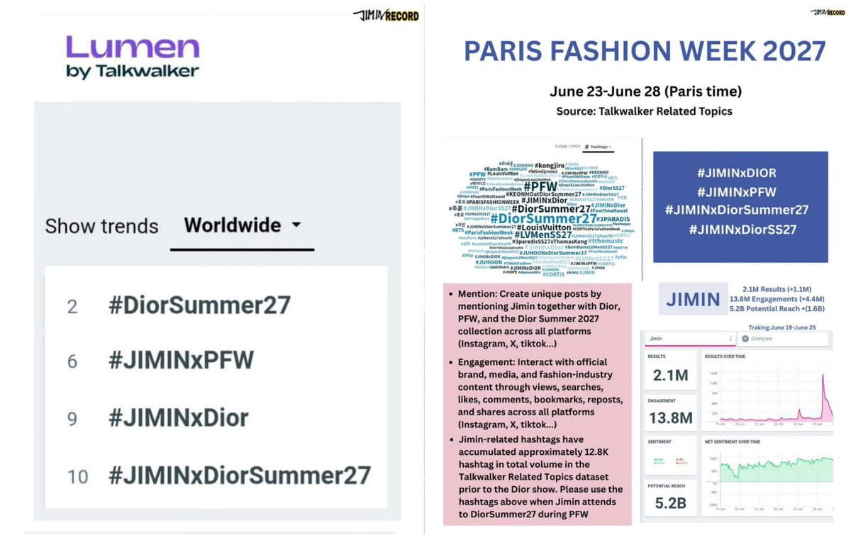 JiminLatinoFB's tweet photo. Hablemos de las métricas de Jimin en PFW, para su presentación en la semana de la moda (recuerda que debes seguir usando los hashstag, ya que el conteo sigue) 🗣️🔥

-Según los datos de los últimos días del Talkwalker, Jimin registró: 

• 2,1 millones de menciones (+1,1 millón)
• 13,8 millones de interacciones (+4,4 millones) 🥴🔥
• 5,2 mil millones de alcance potencial (+1,6 mil millones)

Además, los hashtags relacionadas con él y con Dior siguen entre los más virales, siendo: 

• #DiorSummer27 — 2º lugar
• #JIMINxPFW — 6º lugar
• #JIMINxDIOR — 9º lugar
• #JIMINxDiorSummer27 — 10º lugar

Créditos @JIMIN_RECORD13
