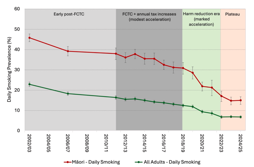 ArielleSelya's tweet photo. Resurrecting my Substack below in light of new confirmatory evidence from Robert Beaglehole et al.:

Adult smoking prevalence declined significantly faster (from -4% per year to -18% per year) after e-cigarette uptake.

https://t.co/6CH2dm1EBq

(And cool that my Substack is cited in this article!)