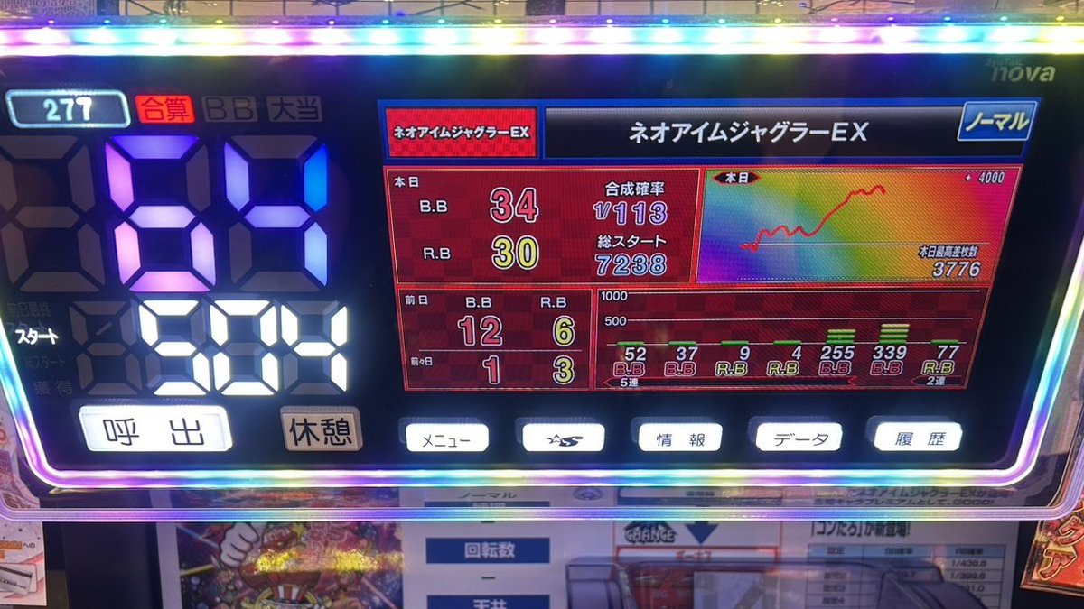 LEXUS_NEO's tweet photo. 6月25日のピックアップレクア台です❗(全て最大持玉数)

戦国乙女5
205番台　4644枚❗
2/3プラス✨

カバネリ
215番台　5058枚❗

ゴーゴー
241番台　2522枚❗
3/4プラス✨

ネオアイム
277番台　3776枚❗
3/5プラス✨ https://t.co/WP8oYxshGc