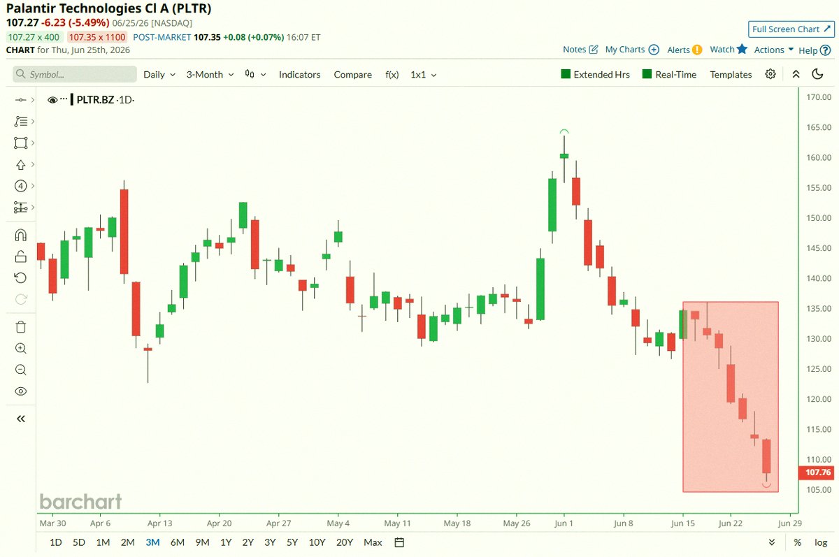 MenorTapu55's tweet photo. Big news 🚨 : Palantir hit with 7 straight days of red, $PLTR on its worst losing streak since Feb 2023 📉 📉 https://t.co/luyDDyDT8h