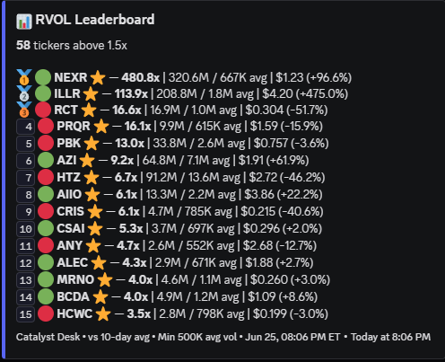 CatalystScanner's tweet photo. $NEXR $ILLR $RCT $AZI $AIIO $HCWC https://t.co/XGHo3cQtUj