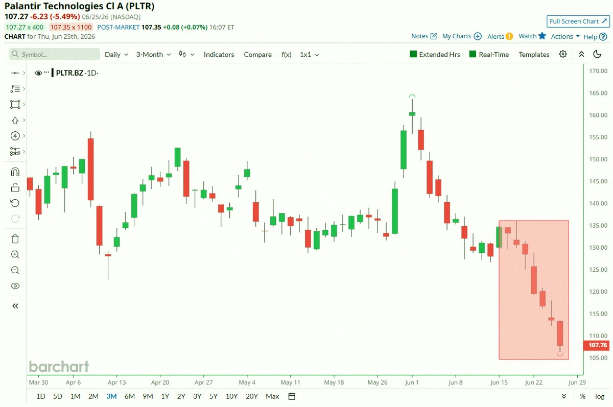 serlopin's tweet photo. Big news 🚨 : Palantir $PLTR has been in the red for 7 days straight now — its worst losing run since Feb 2023 📉 📉 https://t.co/WgsqtC8LQO