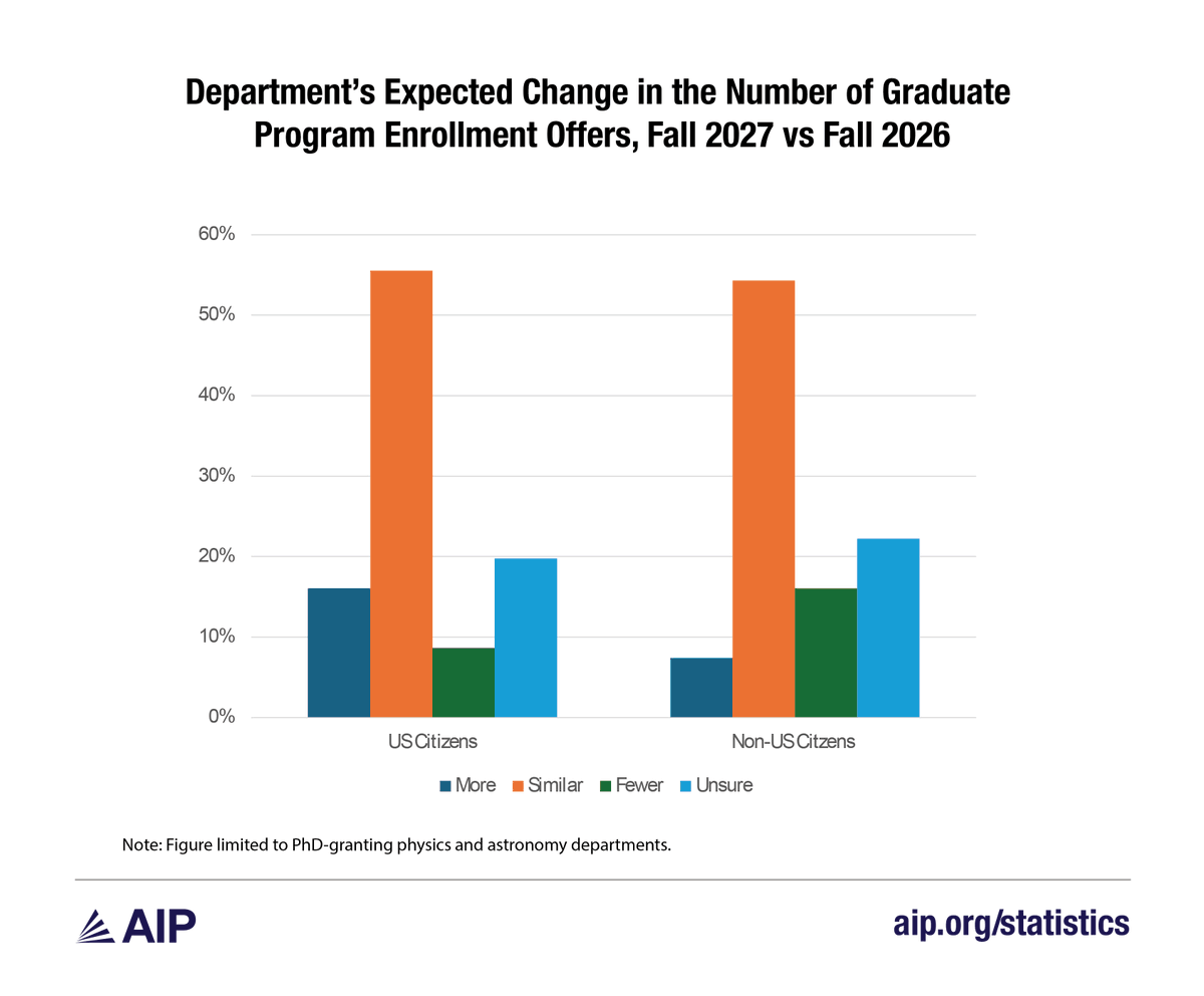 AIP_HQ's tweet photo. Physics &amp; astronomy programs are seeing big drops in international grad applications this cycle, and many departments don't expect a 2027 rebound. 

New AIP Pulse Survey on what's behind it: https://t.co/u9QgmH7Csj 

#AIPResearch https://t.co/VEvXMSWjGp
