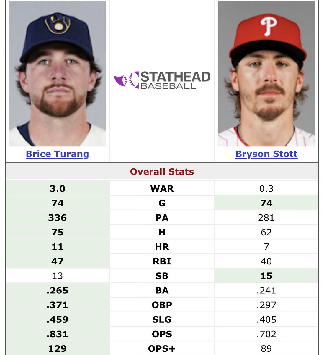 GoatedGrayson's tweet photo. Guess which player is an All Star https://t.co/ZXxUZVP1b0