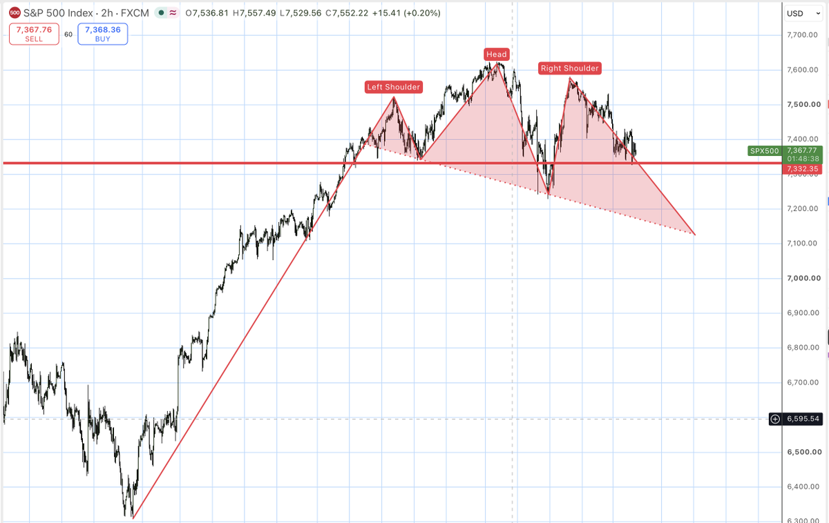 tutonius777's tweet photo. Don't know what you call this pattern, but lets adopt a name:  the mother of all head and shoulders.  Yes its angled, yes it looks toppy, and yes it does not bode well for the future of the stock market.  Black swan is ruffling its feathers, getting ready for a swim. https://t.co/lGs3iuf7PF