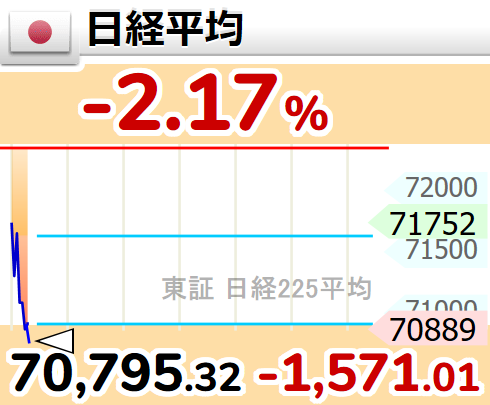 GOLD_OIL's tweet photo. ↘【日経平均】下げ幅1,500円超

9時15分　1,571.02円安の 70,795.32円 https://t.co/J79ZZohw4n
