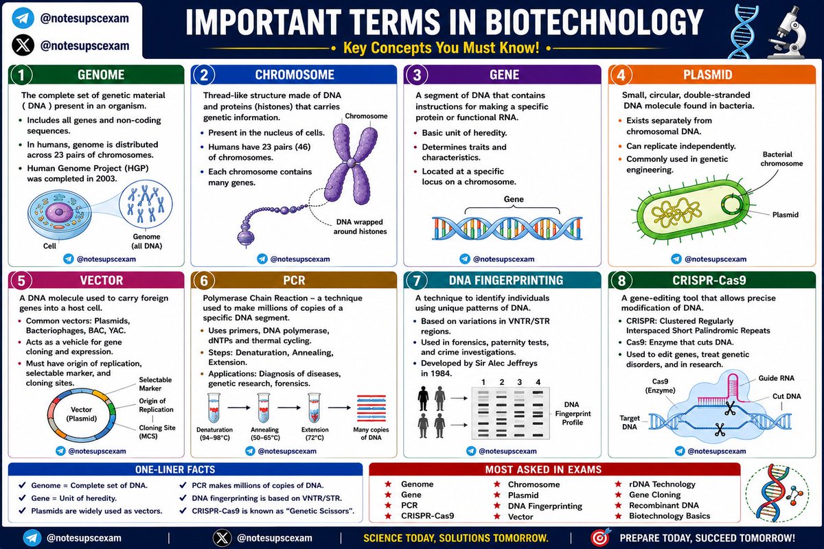 notesupscexam's tweet photo. #upscprelims2027 #currentaffairs #currentevents #prelims #upsccse #upsc #cse #generalstudies #importanttopics #pyq #biotechnology https://t.co/qggZ1sWMHs