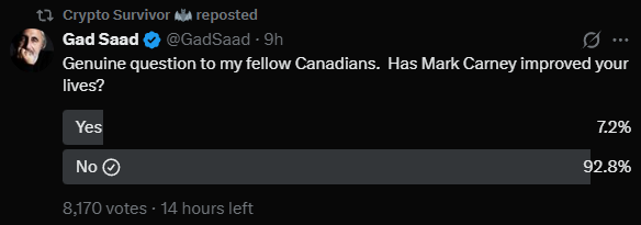 MarcNixon24's tweet photo. Mark Carney is getting DESTROYED in Gad Saad Poll.

93% believe Mark Carney has DONE nothing to improve Canadians lives.

Will MSM report on this? https://t.co/ozL25he4mg