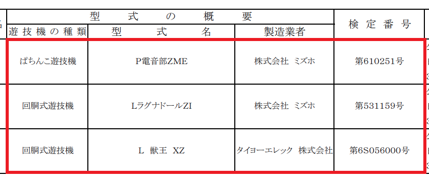 maga_mobile2000's tweet photo. 【お知らせ】
新潟県公安委員会から令和8年6月26日付けの検定通過情報が公示されました。
➡https://t.co/ak0GtmDJrr

[機種]
✅P電音部ZME
株式会社 ミズホ

✅LラグナドールZI
株式会社 ミズホ

✅L 獣王 XZ
タイヨーエレック 株式会社

#検定通過 #電音部 https://t.co/9glTYPbeJa