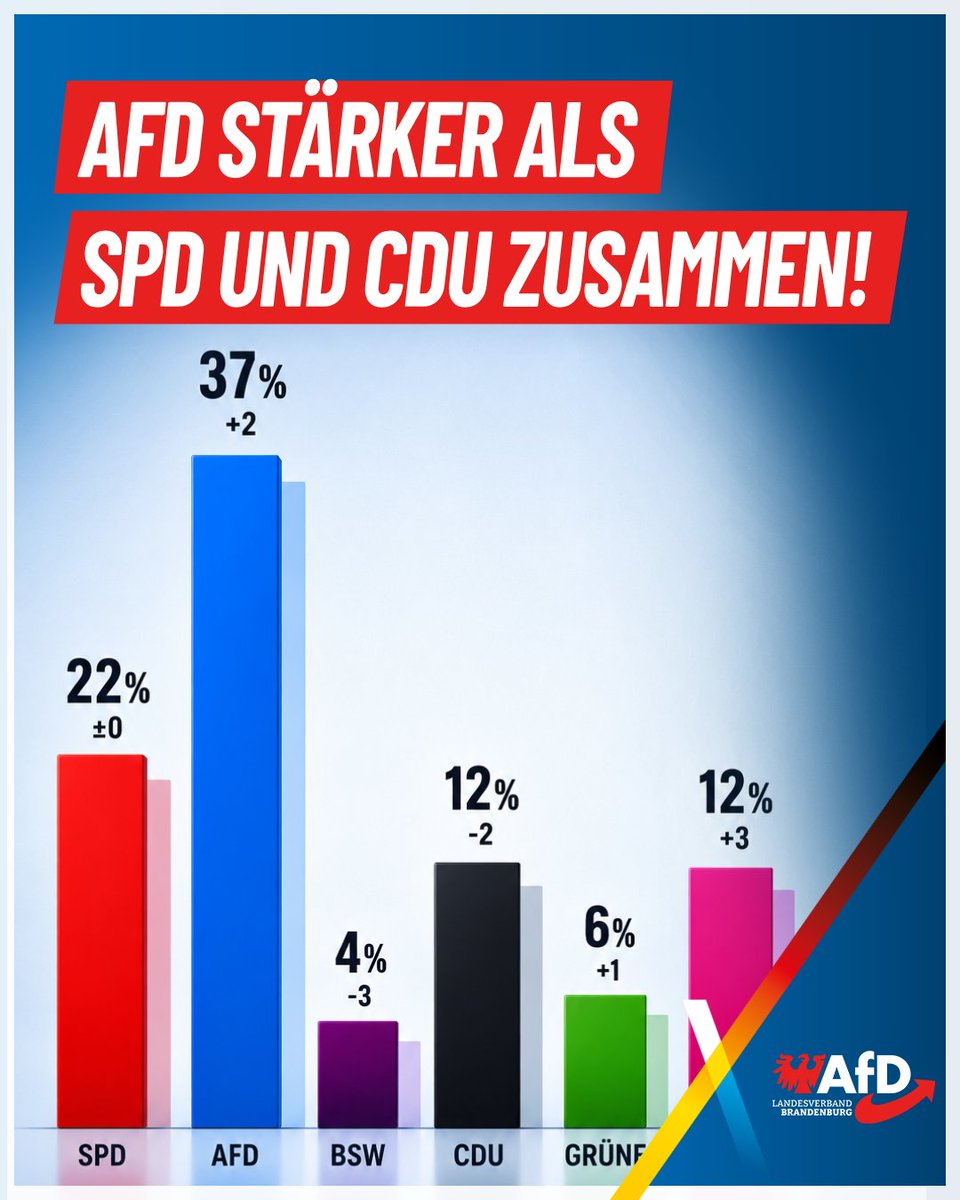 BrandenburgAfD's tweet photo. 100 Tage rot-schwarz in Brandenburg und das Urteil der Bürger ist eindeutig: SPD und CDU kommen laut aktueller Infratest-dimap-Umfrage zusammen nur noch auf 34 Prozent. Wir erreichen mit 37 Prozent unseren bislang höchsten Umfragewert im Land. 62 Prozent der Brandenburger sind mit der Arbeit der Landesregierung unzufrieden.
Das ist die Quittung für einen Machterhalt um jeden Preis. Nach dem Bruch der Koalition mit dem BSW hätte Woidke den Weg für Neuwahlen freimachen müssen – stattdessen bildete er einfach eine neue Koalition mit der CDU. Die Brandenburger durften darüber nicht abstimmen.
Brandenburg braucht eine echte Wende in der Migrations-, Energie-, Bildungs- und Medienpolitik sowie eine deutliche Verschlankung des öffentlichen Dienstes. Wir benennen die Probleme und zeigen Lösungen auf. Das spiegeln die Zahlen wider.

Werden Sie aktiv:
https://t.co/kmQRP3uZEp
https://t.co/gRQYLu6ZYg