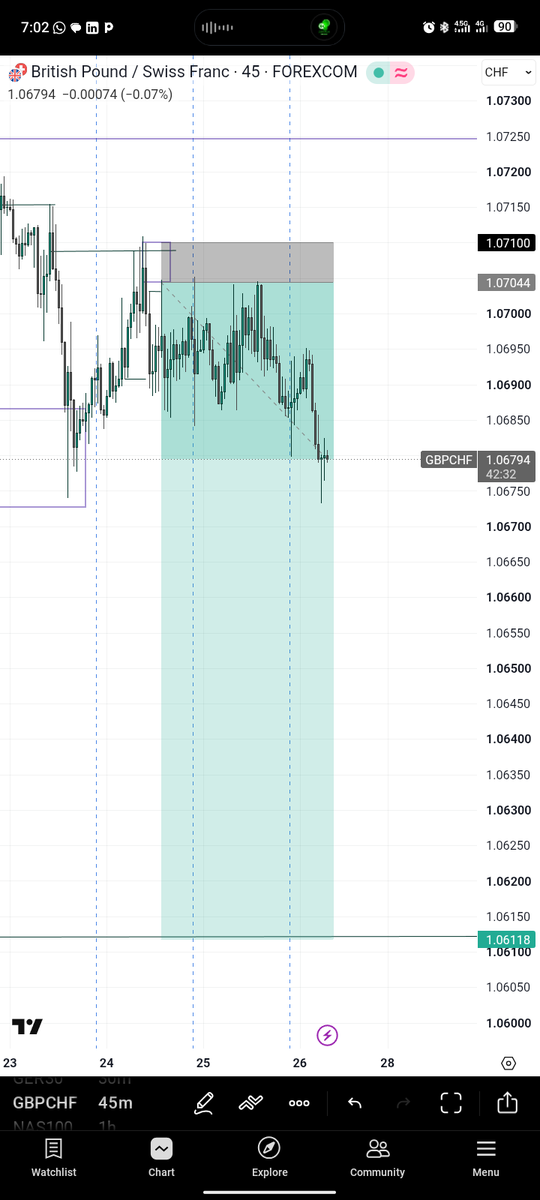Niftypips25's tweet photo. GBPCHF.... Let's keep the bias intact ✌️✌️✌️. More push down 👍✌️👍✌️👍

#TradingChallenge  #Forex #TradingEducationFromScratch https://t.co/2BCrWO16AM