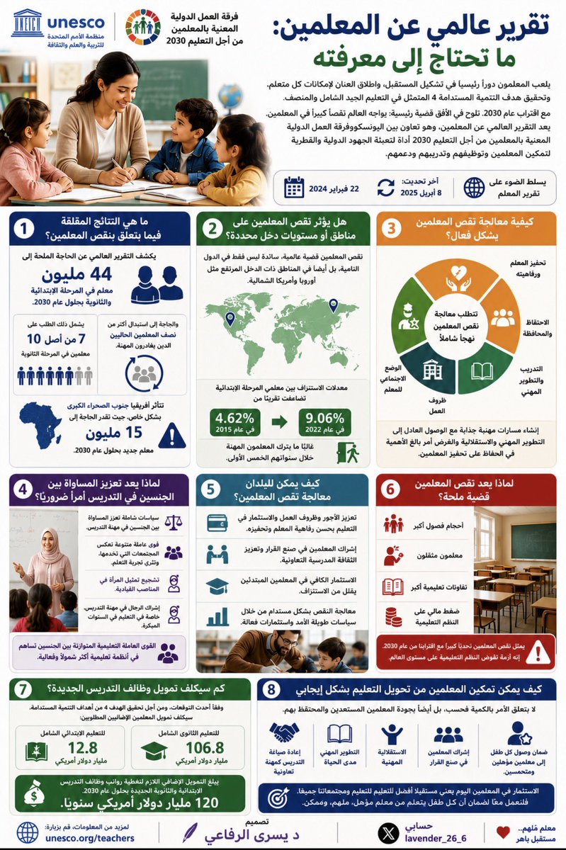 lavender_26_6's tweet photo. تقرير عالمي صادر عن اليونسكو عن المعلمين:
 •
•
يواجه العالم نقصا كبيرا في المعلمين
ويحتاج لتعيين(44) مليون معلم بحلول عام 2030
ويشير إلى أن هذا النقص سيؤدي إلى:
🔺التأثير على جودة التعليم والوصول إليه
🔺 أحجام فصول أكبر
🔺معلم مثقل بالمهام ومستنزف
🔺الضغط المالي على النظم التعليمية
📌المصدر: 

https://t.co/G2uzqocB13