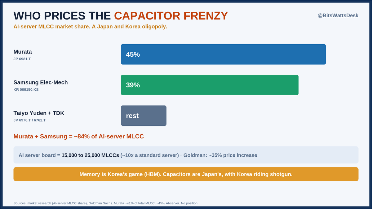 BitsWattsDesk's tweet photo. If capacitors are the next bottleneck, the name to know is Murata (6981.T), Japan's quiet #1 in passive components.

Murata holds about 41% of the world MLCC market, and around 45% of the AI-server MLCC segment specifically. An AI server board carries 15,000 to 25,000 of these, roughly 10x a standard server. That is the demand Goldman is flagging, and their actual number is about a 35% price increase, a memory-style move.

The rest of the stack is Japan and Korea. Taiyo Yuden (6976.T) and TDK (6762.T) in Japan, Samsung Electro-Mechanics (009150.KS) in Korea. With Murata, those four are about 84% of the AI-server MLCC market.

So the capacitor frenzy is really a Japan and Korea oligopoly repricing. Memory is Korea's game with HBM. Capacitors are Japan's, with Korea riding shotgun.

Tickers, by market. JP: 6981.T, 6976.T, 6762.T · KR: 009150.KS.