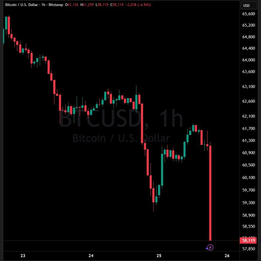shetkaricrypto's tweet photo. #Bitcoin $59,000 च्या खाली घसरला! 👀

क्रिप्टो मार्केटमध्ये चढ-उतार हे नेहमीच होत असतात. घाबरून निर्णय घेण्याऐवजी माहितीच्या आधारे योग्य निर्णय घ्या. 

#Bitcoin #BTC #Crypto #CryptoMarathi #ShetkariCrypto https://t.co/ZWLmzBF4Pb
