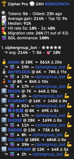 ciphergroup_'s tweet photo. while most groups scan hundreds a day for a shit hit rate, we've got multiple algorithms doing this daily  doing this daily

solana:AVPJS61gZmWKtaEpb7qYPKo8Fk2xQUsayYQxPiPMpump @ 28K --> 561K (20x)

AVPJS61gZmWKtaEpb7qYPKo8Fk2xQUsayYQxPiPMpump https://t.co/qg0PA6Icmg