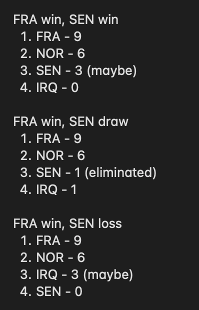 randomdude476's tweet photo. GROUP I SCENARIOS

Norway/France winner wins the group. If it's a draw, France wins the group.

Senegal/Iraq is for third place. Both teams NEED a win to have a shot to advance, and Iraq will probably need to win big because of goal differential (Senegal's at -3 and Iraq's at -6) https://t.co/JEVTKX9fob